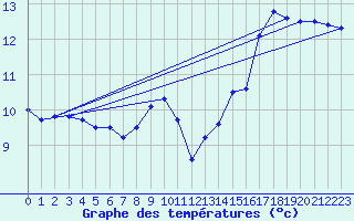 Courbe de tempratures pour Auch (32)