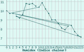 Courbe de l'humidex pour Porquerolles (83)