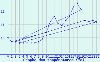 Courbe de tempratures pour Thoiras (30)