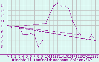 Courbe du refroidissement olien pour Les Pennes-Mirabeau (13)