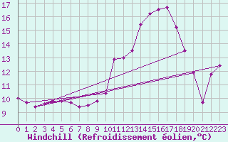 Courbe du refroidissement olien pour Saint-Etienne (42)