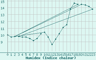 Courbe de l'humidex pour Auch (32)