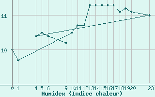 Courbe de l'humidex pour Saint-Haon (43)