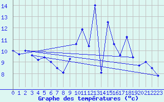 Courbe de tempratures pour Holbeach