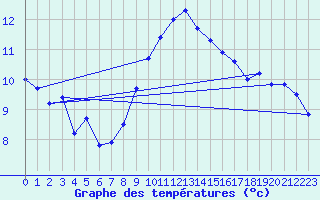 Courbe de tempratures pour Ulm-Mhringen