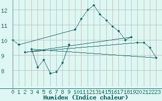 Courbe de l'humidex pour Ulm-Mhringen