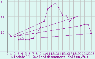 Courbe du refroidissement olien pour Brignogan (29)