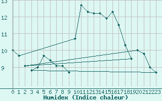 Courbe de l'humidex pour Porquerolles (83)