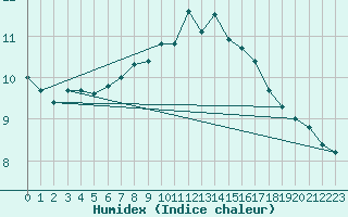 Courbe de l'humidex pour High Wicombe Hqstc