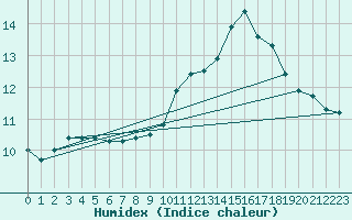 Courbe de l'humidex pour Lobbes (Be)