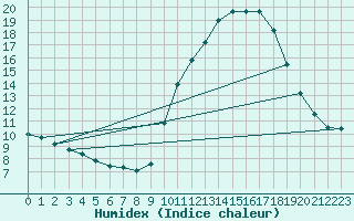 Courbe de l'humidex pour La Poblachuela (Esp)