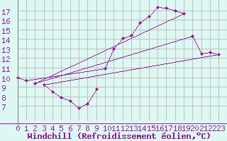 Courbe du refroidissement olien pour Woluwe-Saint-Pierre (Be)