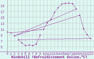 Courbe du refroidissement olien pour Recoubeau (26)