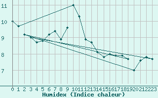 Courbe de l'humidex pour Wernigerode-Schierke