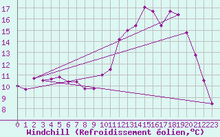 Courbe du refroidissement olien pour Saint-Etienne (42)