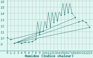 Courbe de l'humidex pour Madrid-Colmenar