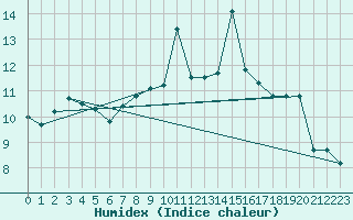 Courbe de l'humidex pour Finner