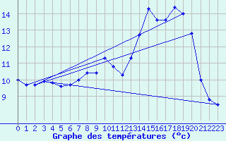 Courbe de tempratures pour Durenque (12)