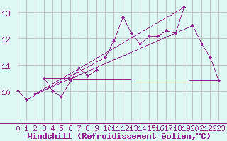 Courbe du refroidissement olien pour Cabestany (66)