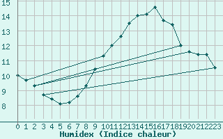 Courbe de l'humidex pour Aberdaron