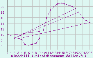 Courbe du refroidissement olien pour Verges (Esp)