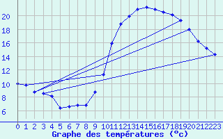 Courbe de tempratures pour Verges (Esp)
