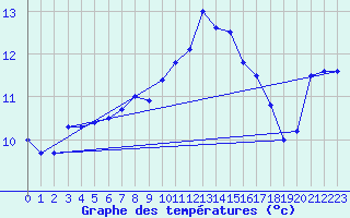 Courbe de tempratures pour Lanvoc (29)