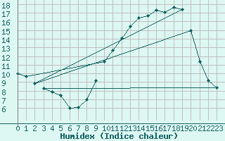 Courbe de l'humidex pour Leign-les-Bois (86)