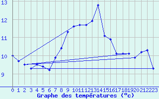 Courbe de tempratures pour Monte Generoso