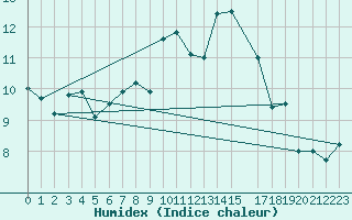 Courbe de l'humidex pour Twenthe (PB)