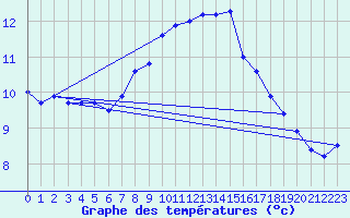 Courbe de tempratures pour Arnsberg-Neheim