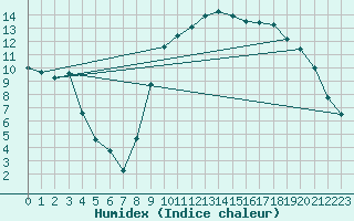 Courbe de l'humidex pour Cazaux (33)