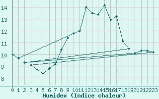 Courbe de l'humidex pour Chaumont (Sw)