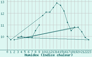 Courbe de l'humidex pour Bramon