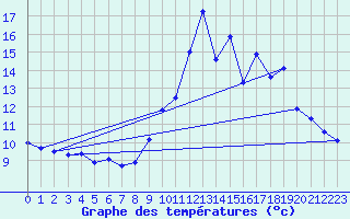 Courbe de tempratures pour Verneuil (78)