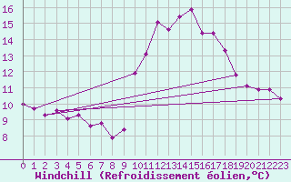 Courbe du refroidissement olien pour Engins (38)
