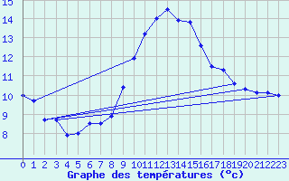 Courbe de tempratures pour Grasque (13)