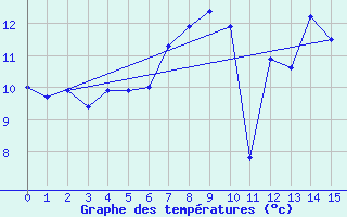 Courbe de tempratures pour Kopaonik