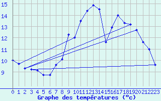 Courbe de tempratures pour Segovia