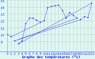 Courbe de tempratures pour Muret (31)