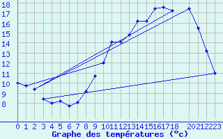 Courbe de tempratures pour Charmant (16)