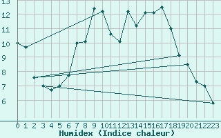 Courbe de l'humidex pour Brasov