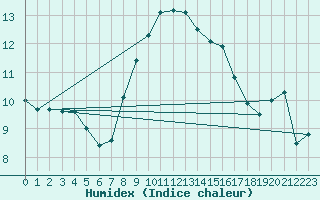 Courbe de l'humidex pour Cabauw Tower