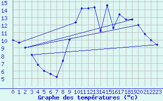 Courbe de tempratures pour Pontorson (50)
