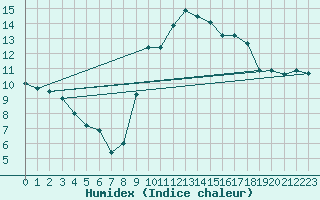 Courbe de l'humidex pour Chartres (28)