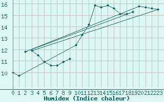 Courbe de l'humidex pour Saint-Bonnet-de-Bellac (87)