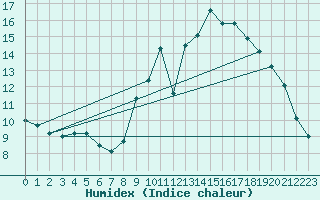 Courbe de l'humidex pour Baron (33)