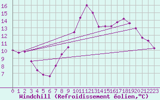 Courbe du refroidissement olien pour Gruissan (11)