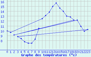 Courbe de tempratures pour Ste (34)