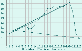 Courbe de l'humidex pour Alfeld